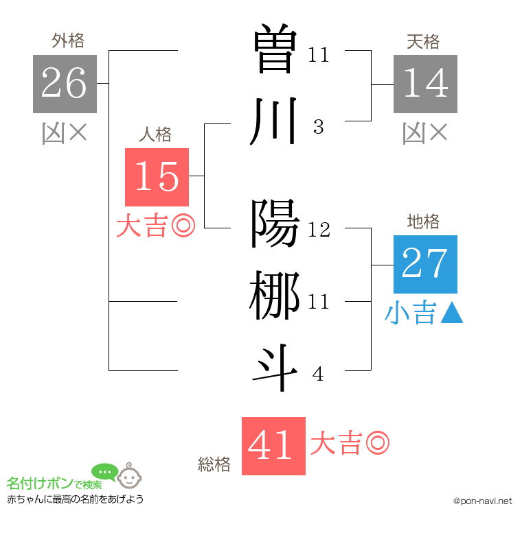 曽川 陽梛斗さんの姓名判断結果