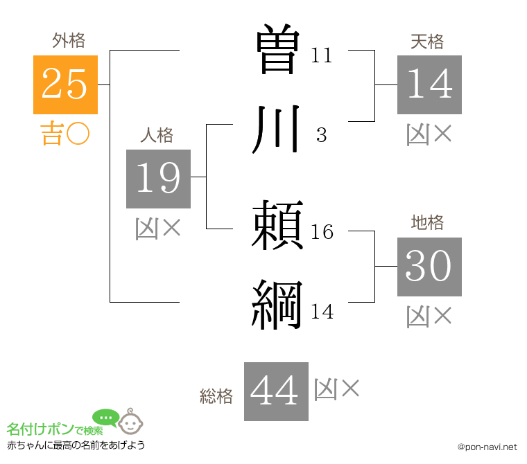 曽川 頼綱さんの姓名判断結果