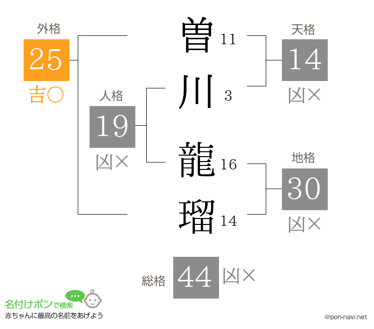 曽川 龍瑠さんの姓名判断結果