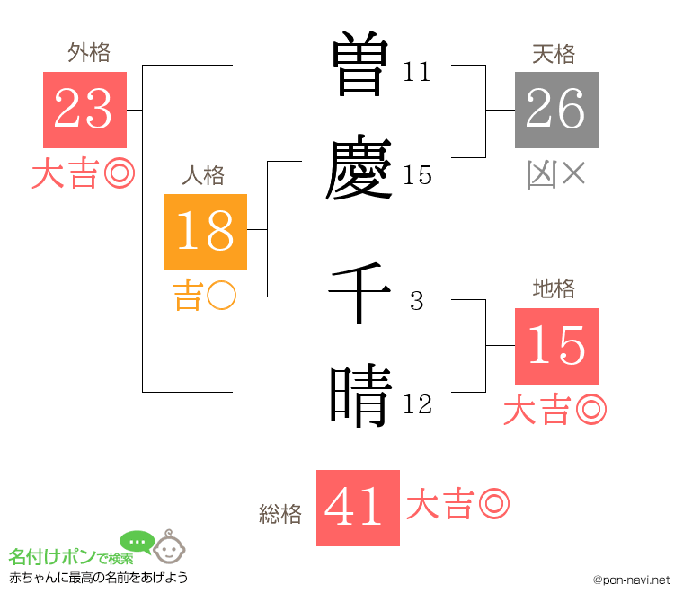曽慶 千晴さんの姓名判断結果
