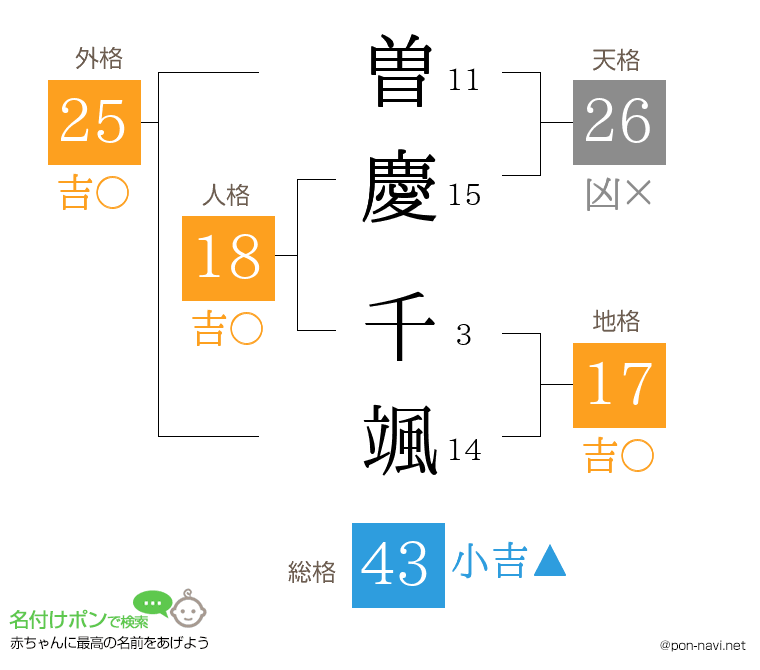 曽慶 千颯さんの姓名判断結果