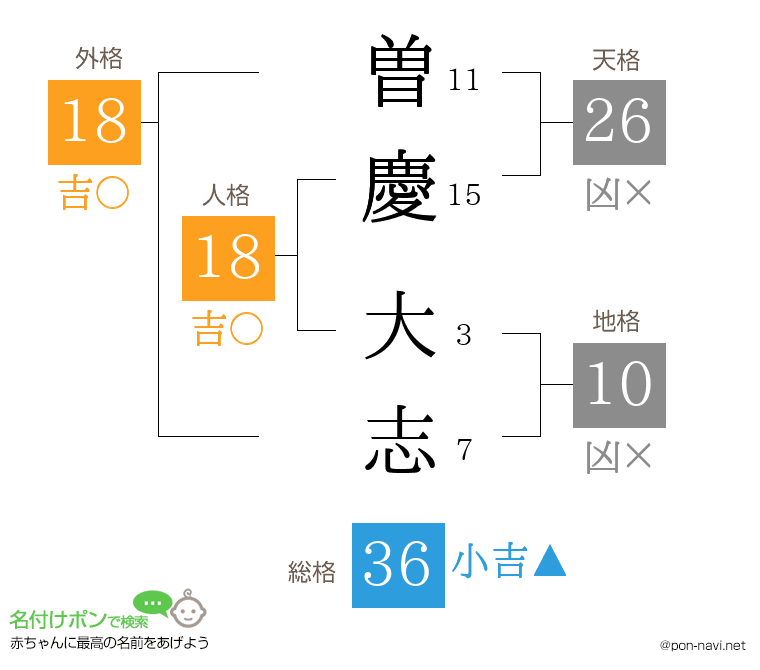 曽慶 大志さんの姓名判断結果