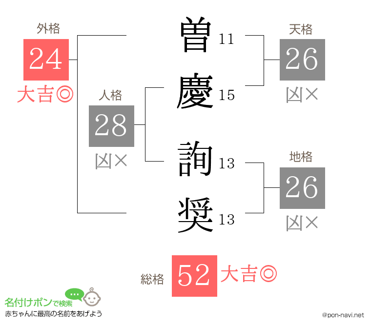 曽慶 詢奨さんの姓名判断結果