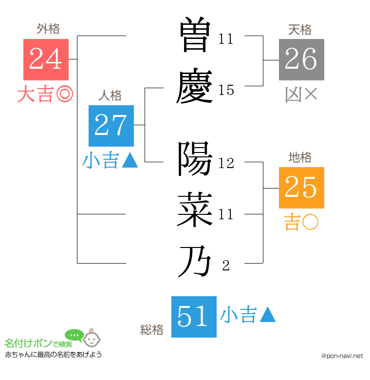 曽慶 陽菜乃さんの姓名判断結果