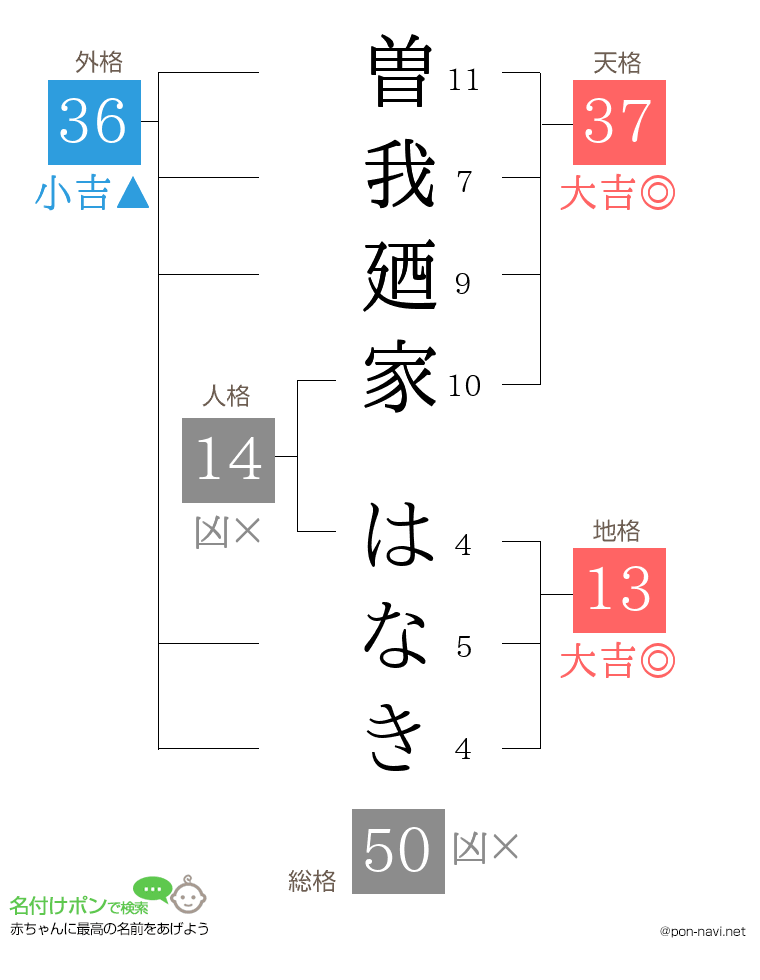 曽我廼家 はなきさんの姓名判断結果