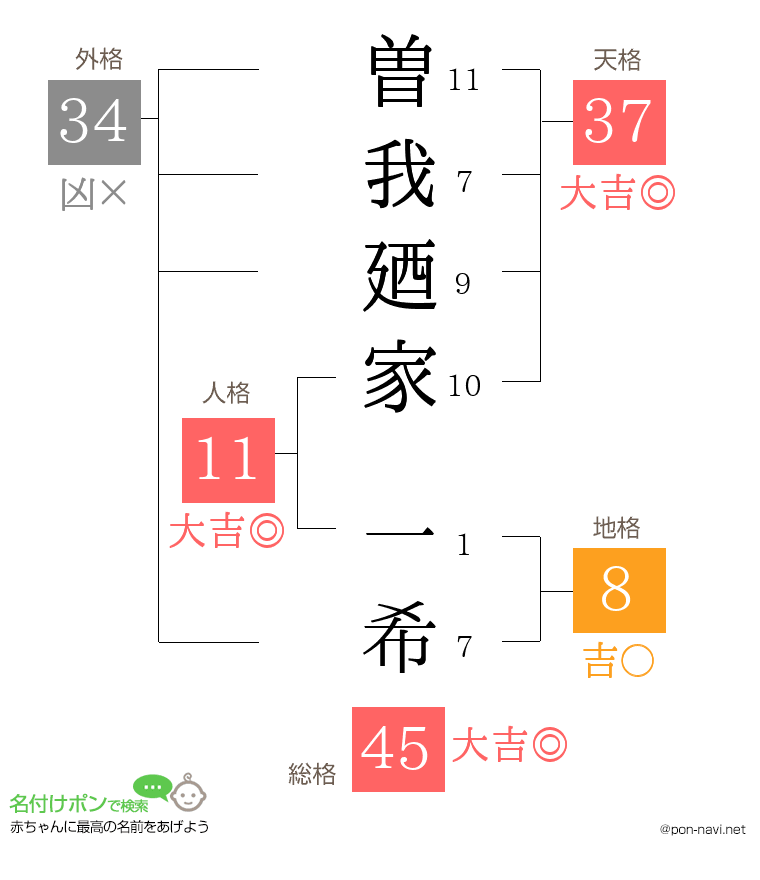 曽我廼家 一希さんの姓名判断結果