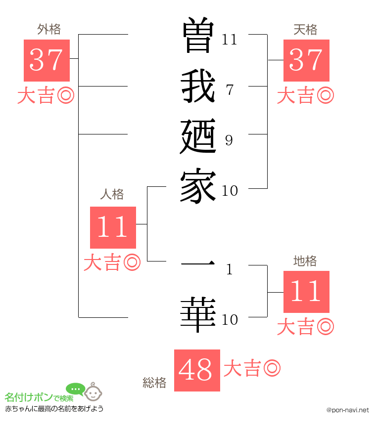 曽我廼家 一華さんの姓名判断結果