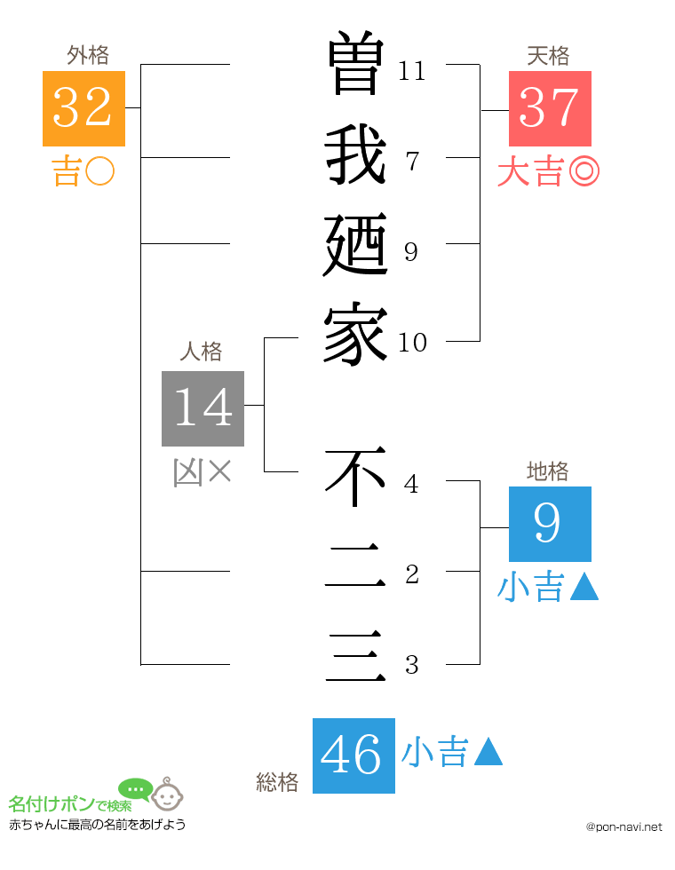 曽我廼家 不二三さんの姓名判断結果