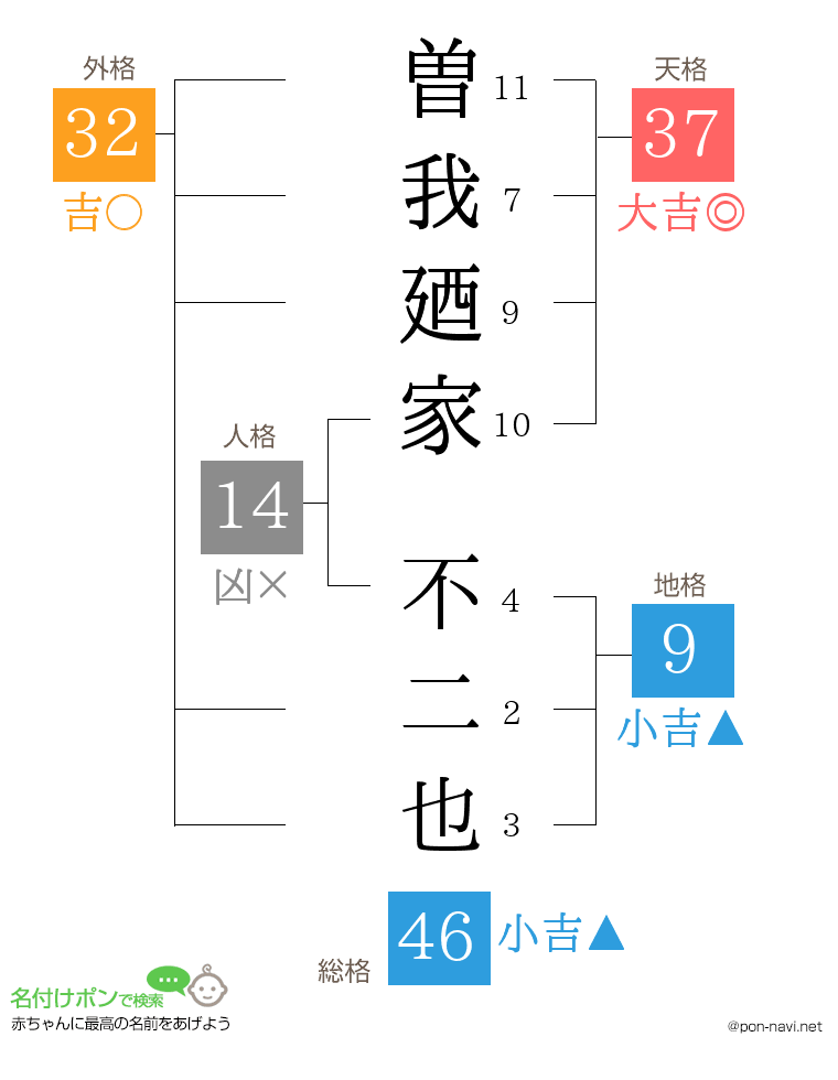 曽我廼家 不二也さんの姓名判断結果