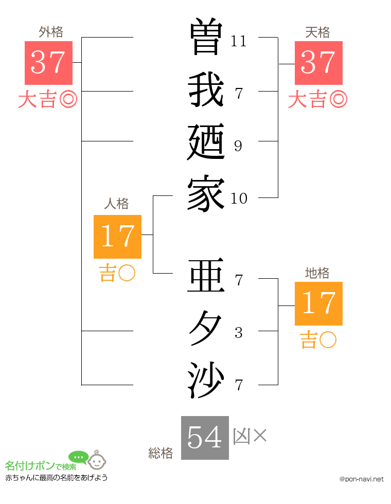 曽我廼家 亜夕沙さんの姓名判断結果