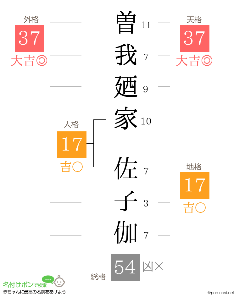 曽我廼家 佐子伽さんの姓名判断結果