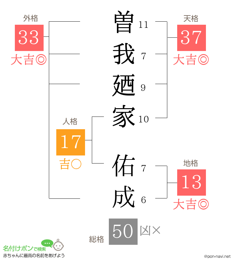 曽我廼家 佑成さんの姓名判断結果