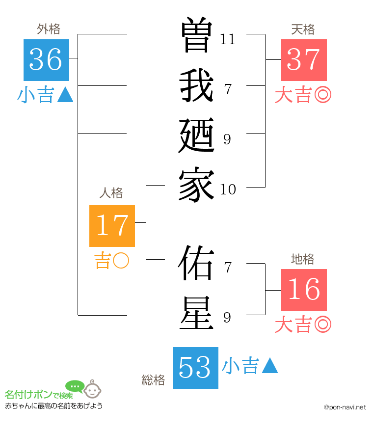 曽我廼家 佑星さんの姓名判断結果