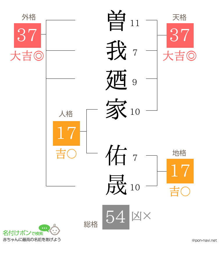 曽我廼家 佑晟さんの姓名判断結果