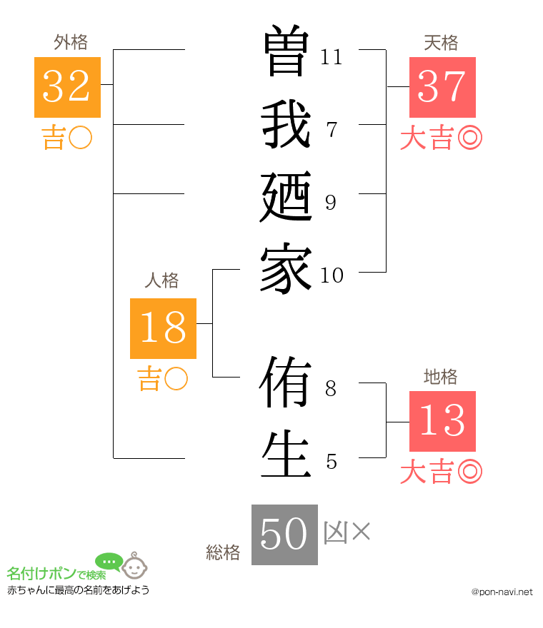 曽我廼家 侑生さんの姓名判断結果