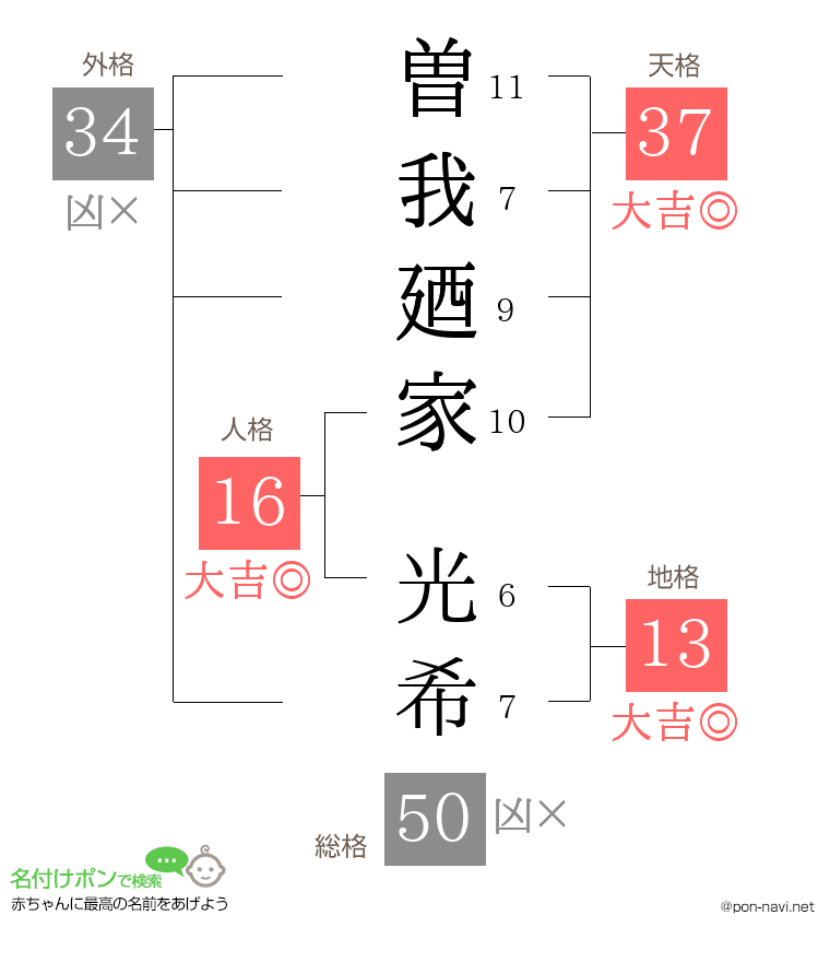 曽我廼家 光希さんの姓名判断結果