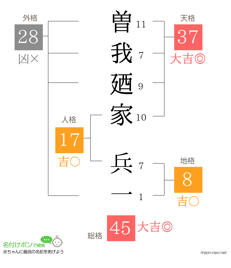 曽我廼家 兵一さんの姓名判断結果