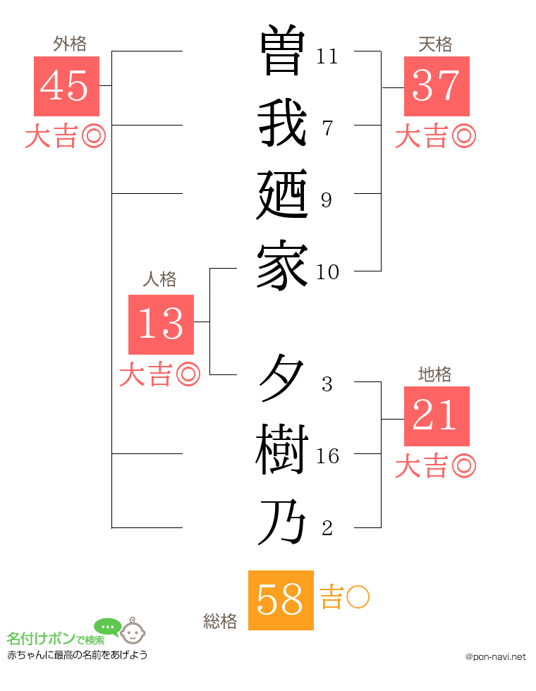 曽我廼家 夕樹乃さんの姓名判断結果
