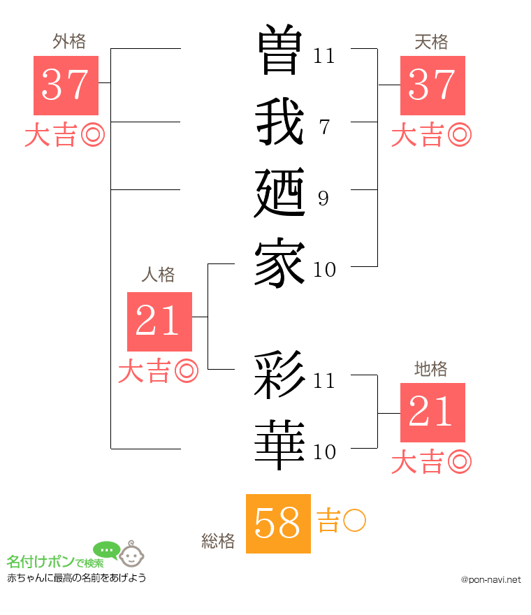 曽我廼家 彩華さんの姓名判断結果