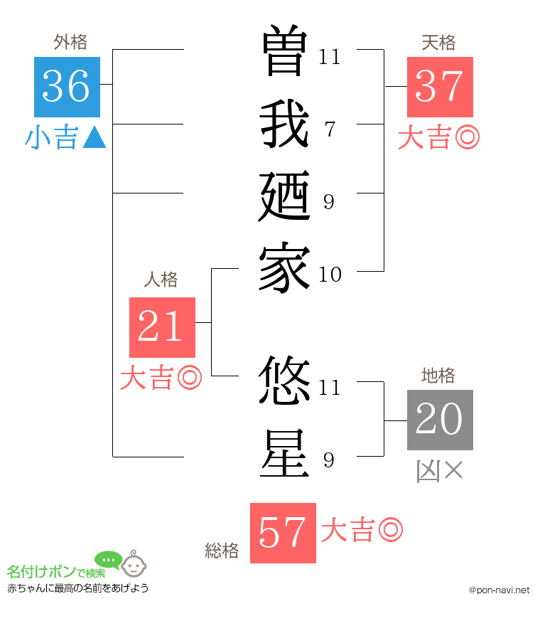 曽我廼家 悠星さんの姓名判断結果