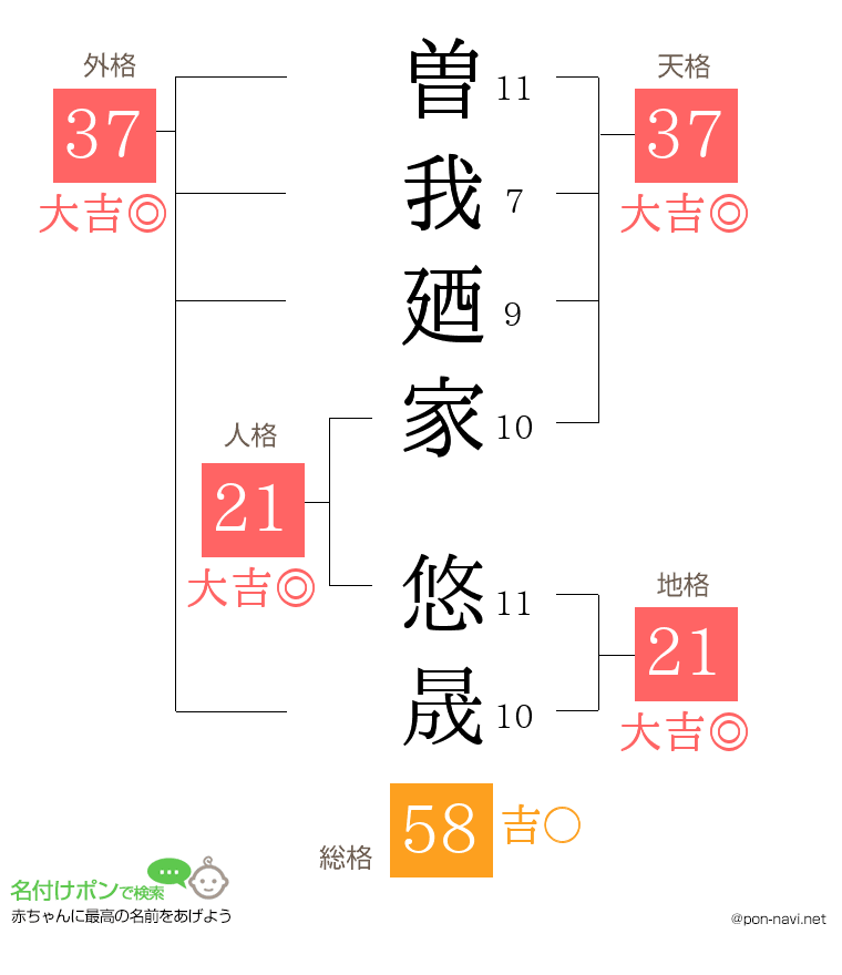 曽我廼家 悠晟さんの姓名判断結果