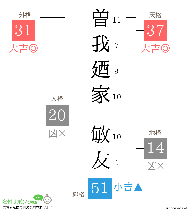曽我廼家 敏友さんの姓名判断結果