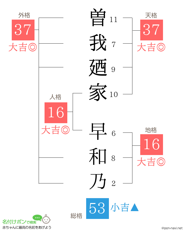 曽我廼家 早和乃さんの姓名判断結果