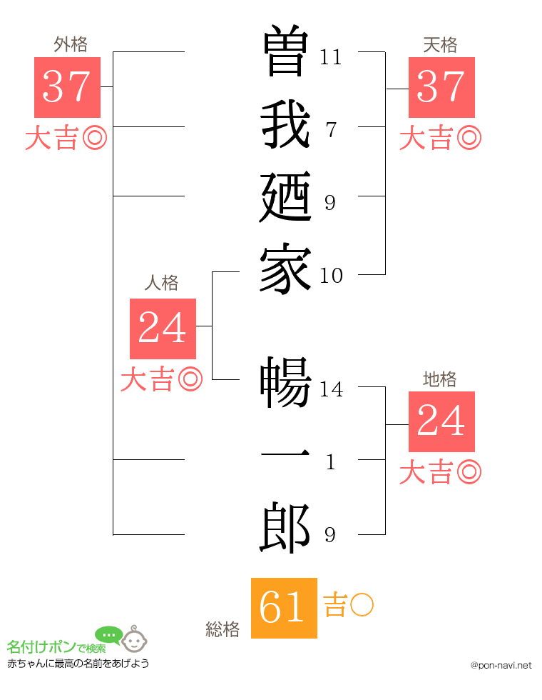曽我廼家 暢一郎さんの姓名判断結果