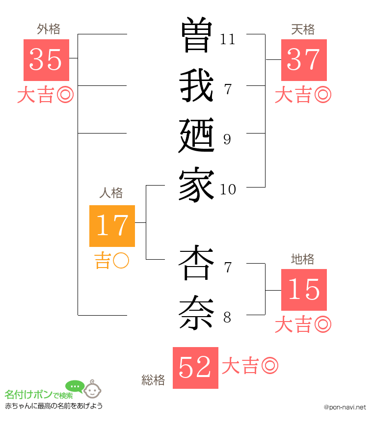 曽我廼家 杏奈さんの姓名判断結果