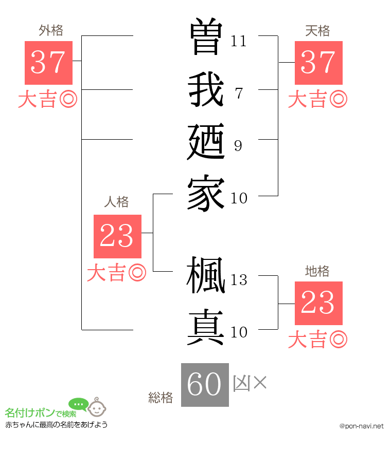 曽我廼家 楓真さんの姓名判断結果