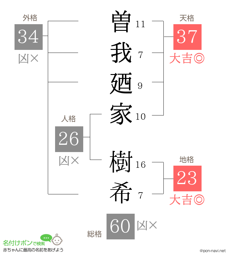 曽我廼家 樹希さんの姓名判断結果