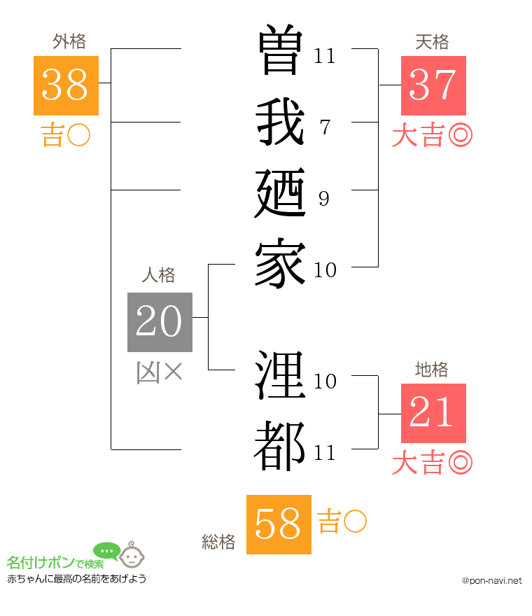 曽我廼家 浬都さんの姓名判断結果