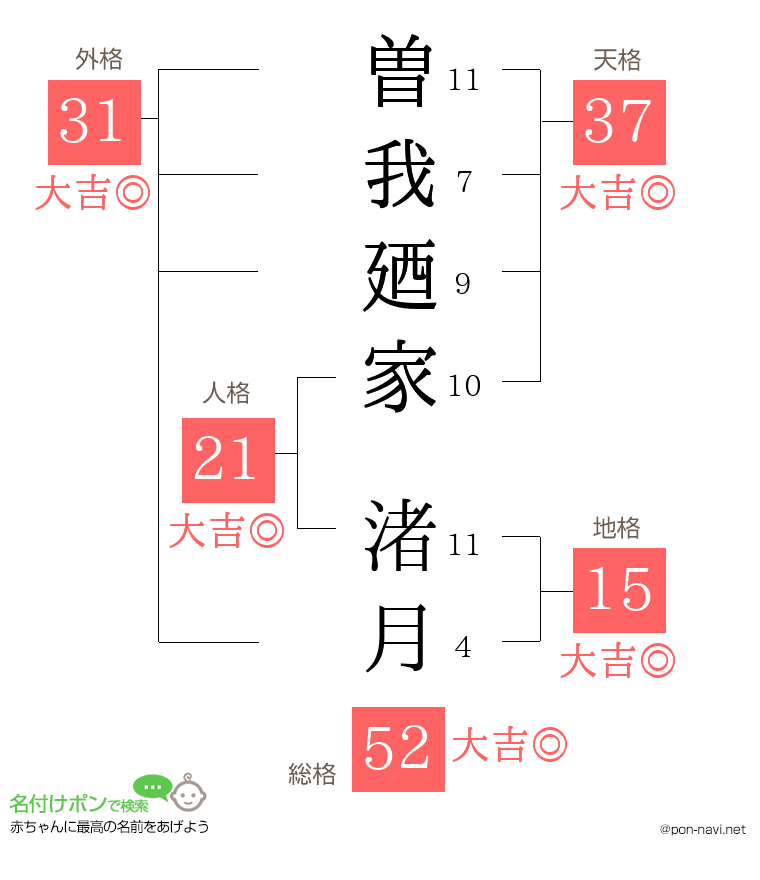 曽我廼家 渚月さんの姓名判断結果
