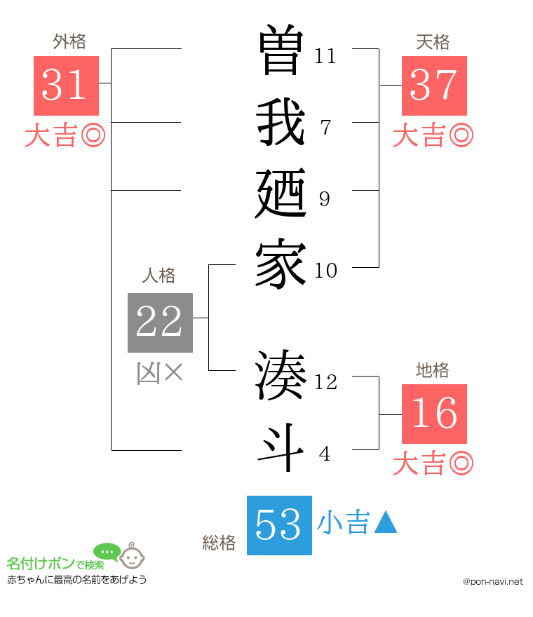 曽我廼家 湊斗さんの姓名判断結果