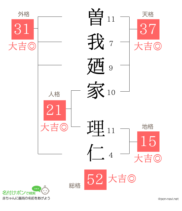 曽我廼家 理仁さんの姓名判断結果