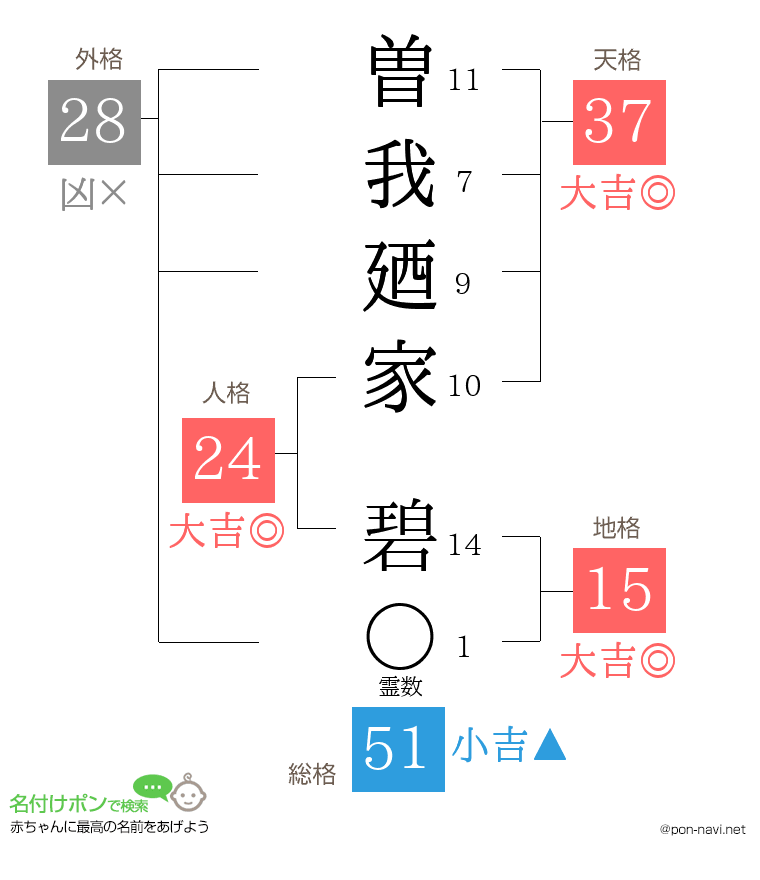 曽我廼家 碧さんの姓名判断結果