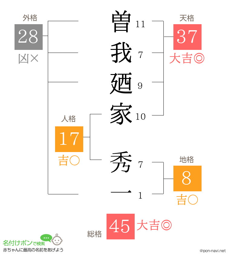 曽我廼家 秀一さんの姓名判断結果