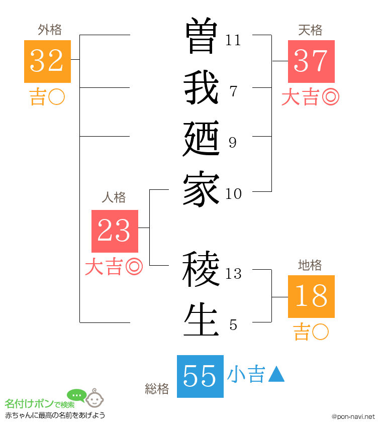 曽我廼家 稜生さんの姓名判断結果