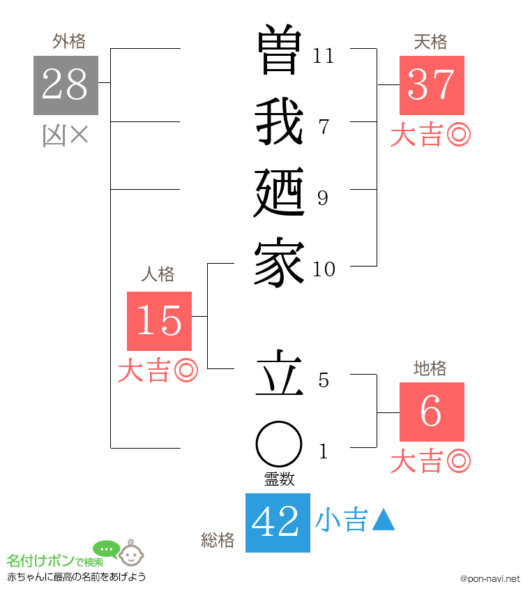 曽我廼家 立さんの姓名判断結果