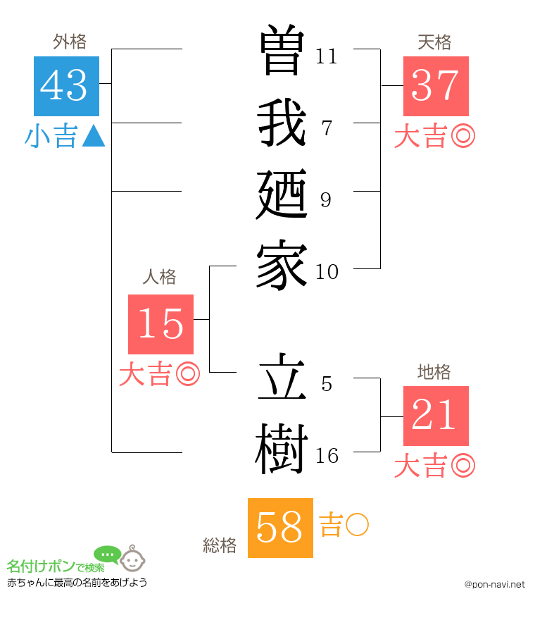 曽我廼家 立樹さんの姓名判断結果