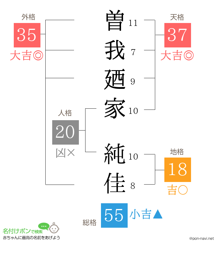 曽我廼家 純佳さんの姓名判断結果