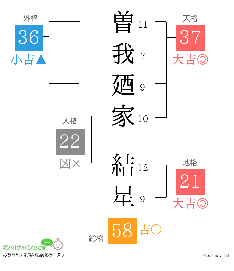 曽我廼家 結星さんの姓名判断結果