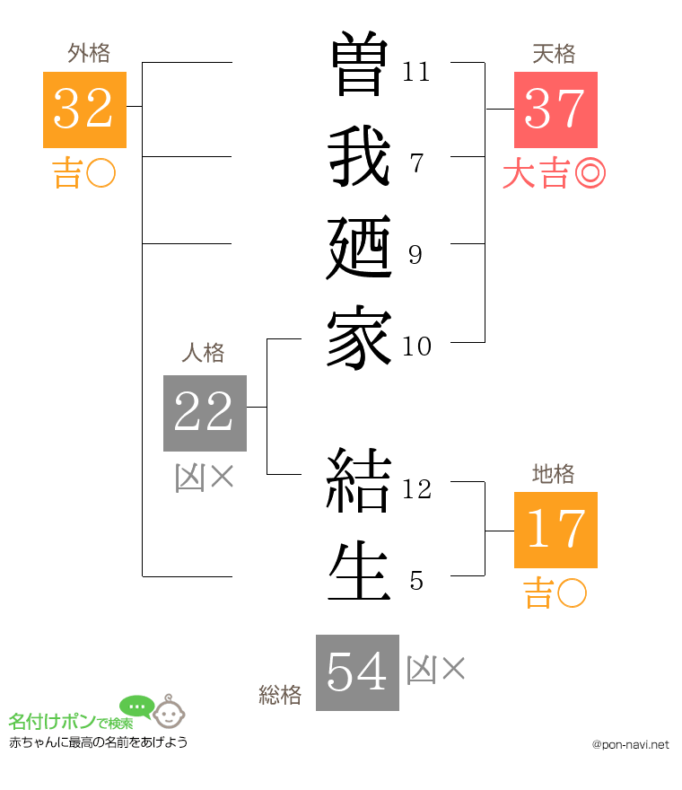 曽我廼家 結生さんの姓名判断結果