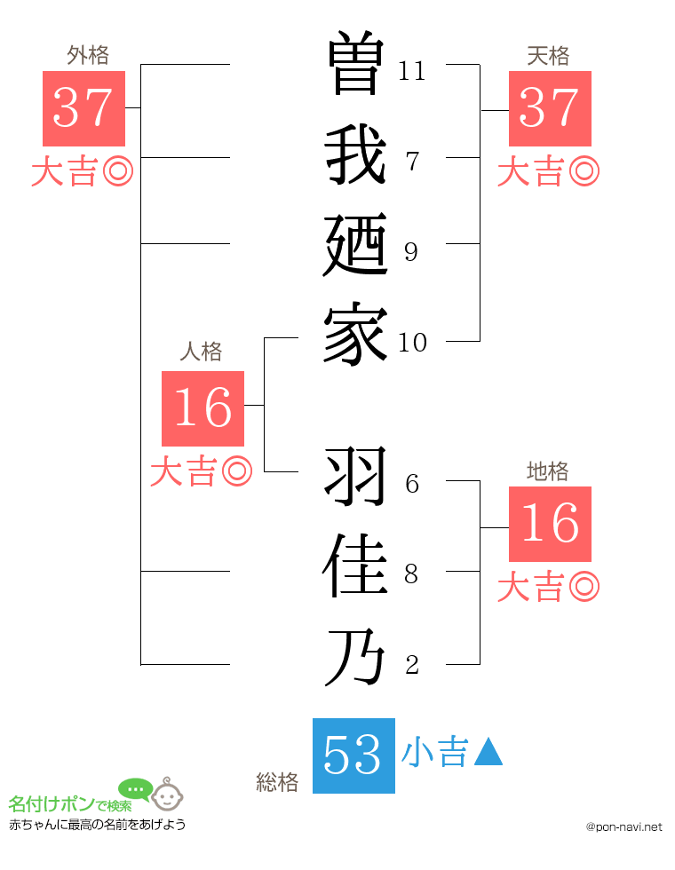 曽我廼家 羽佳乃さんの姓名判断結果