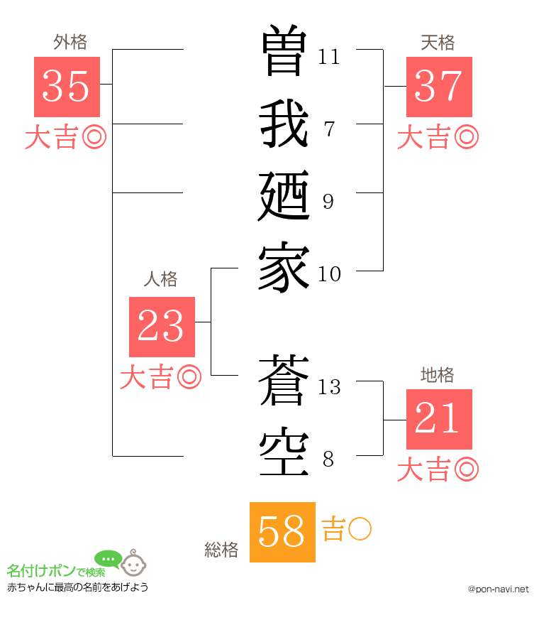 曽我廼家 蒼空さんの姓名判断結果