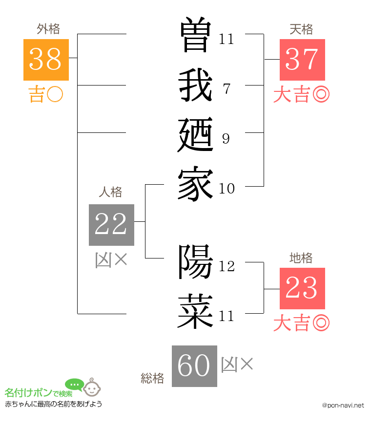 曽我廼家 陽菜さんの姓名判断結果