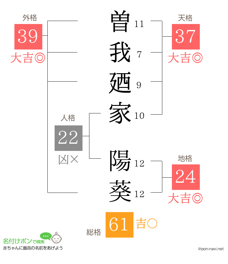 曽我廼家 陽葵さんの姓名判断結果