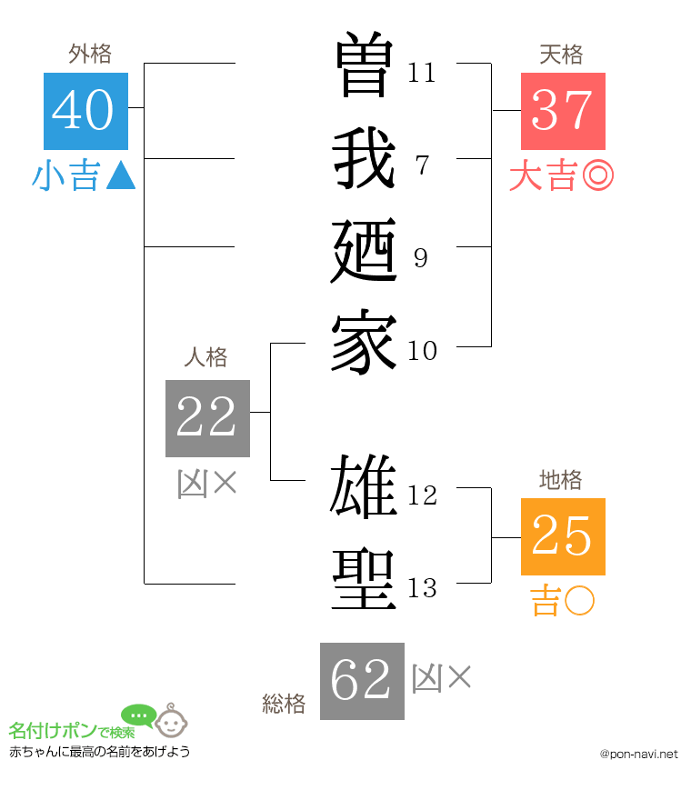曽我廼家 雄聖さんの姓名判断結果