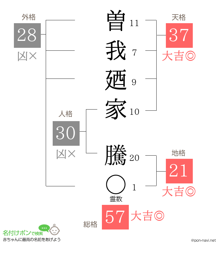 曽我廼家 騰さんの姓名判断結果