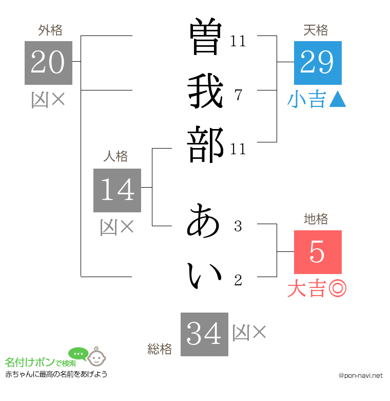 曽我部 あいさんの姓名判断結果